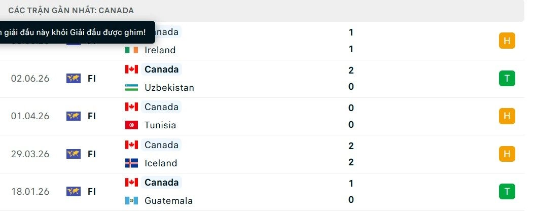 Phong độ Canada vs Bosnia