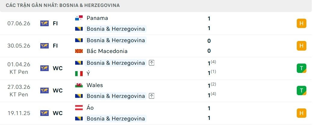 Thành tích gần đây Canada vs Bosnia