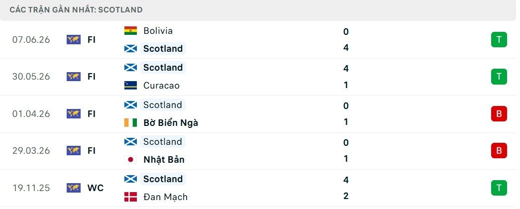 Phong độ Haiti vs Scotland